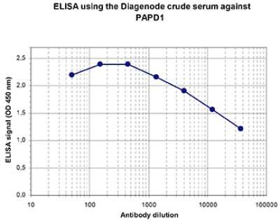 ELISA: PAPD1 Antibody [NBP3-18648] - Figure 1. Determination of the titer To determine the titer, an ELISA was performed using a serial dilution of the antibody directed against human PAPD1 . The plates were coated with the peptide used for immunization of the rabbit. By plotting the absorbance against the antibody dilution (Figure 1), the titer of the antibody was estimated to be 1:47,000.